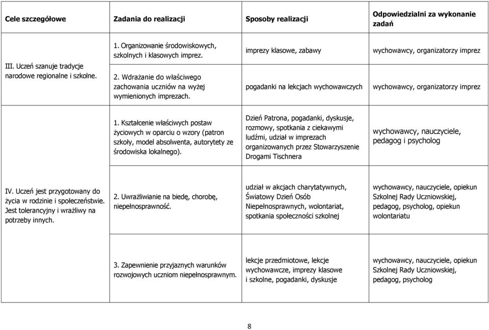 Kształcenie właściwych postaw życiowych w oparciu o wzory (patron szkoły, model absolwenta, autorytety ze środowiska lokalnego).
