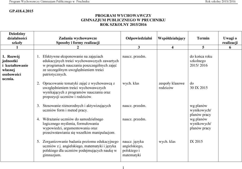 2 3 4 5 6 1. Rozwój jednostki i kształtowanie własnej osobowości ucznia. 1. Efektywne eksponowanie na zajęciach edukacyjnych treści wychowawczych zawartych w programach nauczania poszczególnych zajęć ze szczególnym uwzględnieniem treści patriotycznych.