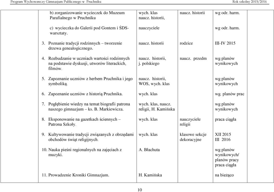 naucz. historii, j. polskiego naucz. przedm wynikowych 5. Zapoznanie uczniów z herbem Pruchnika i jego symboliką. naucz. historii, WOS, wynikowych 6. Zapoznanie uczniów z historią Pruchnika. wg.