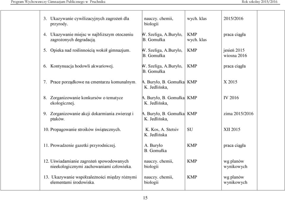 Prace porządkowe na cmentarzu komunalnym. A. Buryło, B. Gomułka K. Jedlińska, X 2015 8. Zorganizowanie konkursów o tematyce ekologicznej. A. Buryło, B. Gomułka K. Jedlińska, IV 2016 9.