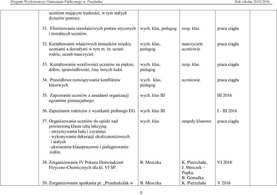 Kształtowanie wrażliwości uczniów na piękno, dobro, sprawiedliwość, losy innych ludzi., pedagog zesp. klas 34. Prawidłowe rozwiązywanie konfliktów klasowych., pedagog uczniowie 35.