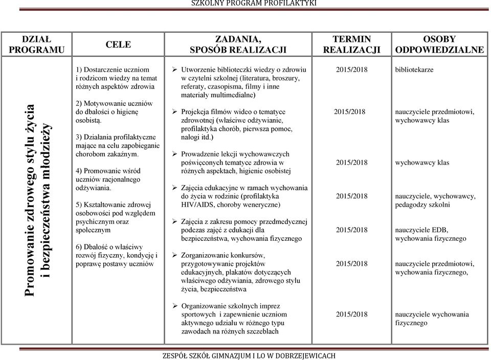 5) Kształtowanie zdrowej osobowości pod względem psychicznym oraz społecznym 6) Dbałość o właściwy rozwój fizyczny, kondycję i poprawę postawy uczniów Utworzenie biblioteczki wiedzy o zdrowiu w