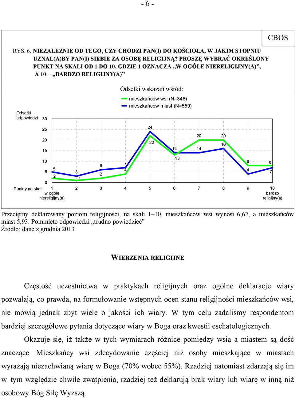 2 3 1 6 2 Odsetki wskazań wśród: 7 4 mieszkańców wsi (N=348) mieszkańców miast (N=559) 24 22 14 14 13 20 20 16 8 8 2 3 4 5 6 7 8 9 10 bardzo religijny(a) 4 7 Przeciętny deklarowany poziom