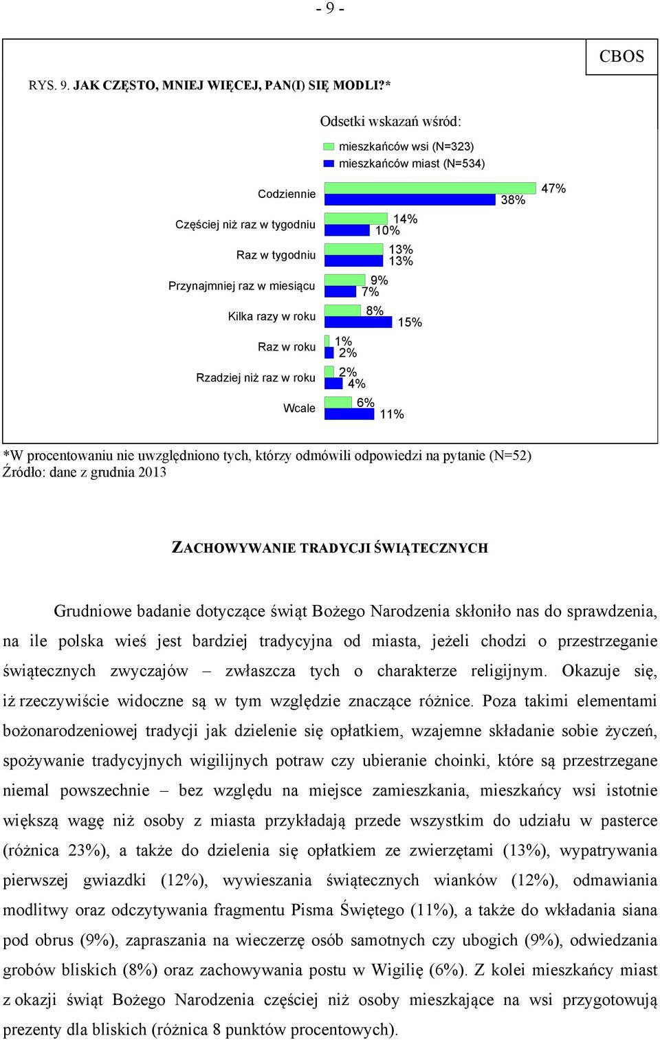 raz w roku Wcale 14% 13% 13% 9% 7% 8% 15% 1% 2% 2% 4% 6% 11% 38% 47% *W procentowaniu nie uwzględniono tych, którzy odmówili odpowiedzi na pytanie (N=52) Źródło: dane z grudnia 2013 ZACHOWYWANIE