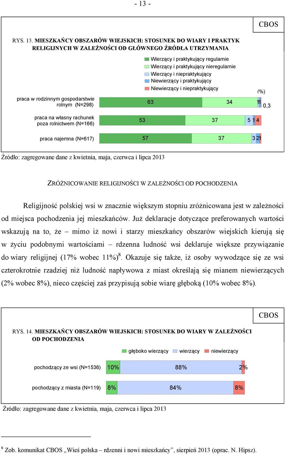 rolnictwem (N=166) 53 37 5 1 4 praca najemna (N=617) 57 37 3 21 Źródło: zagregowane dane z kwietnia, maja, czerwca i lipca 2013 ZRÓŻNICOWANIE RELIGIJNOŚCI W ZALEŻNOŚCI OD POCHODZENIA Religijność