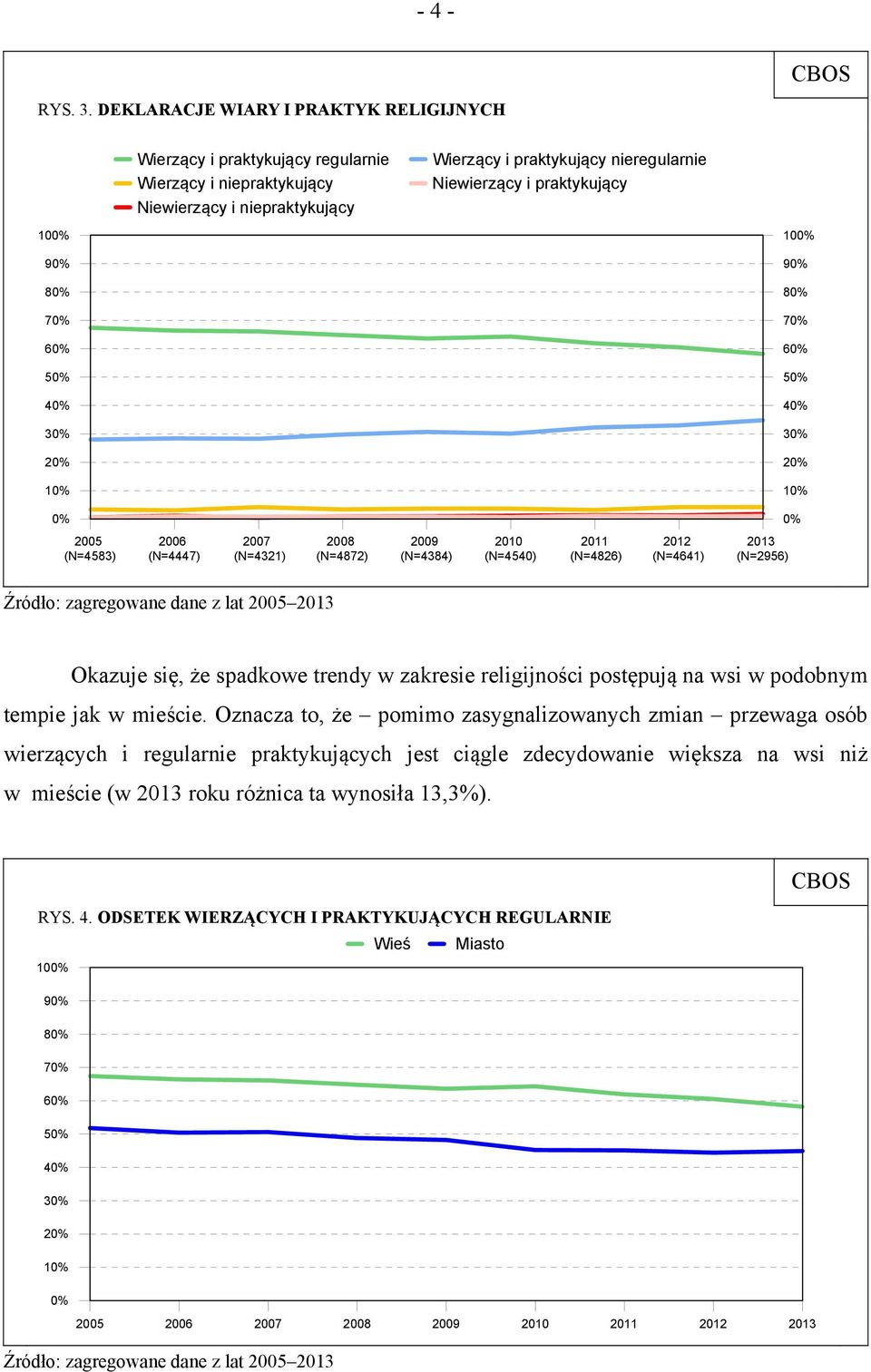 100% 100% 90% 90% 80% 80% 70% 70% 60% 60% 50% 50% 40% 40% 0% 0% 2005 (N=4583) 2006 (N=4447) 2007 (N=4321) 2008 (N=4872) 2009 (N=4384) 2010 (N=4540) 2011 (N=4826) 2012 (N=4641) 2013 (N=2956) Źródło: