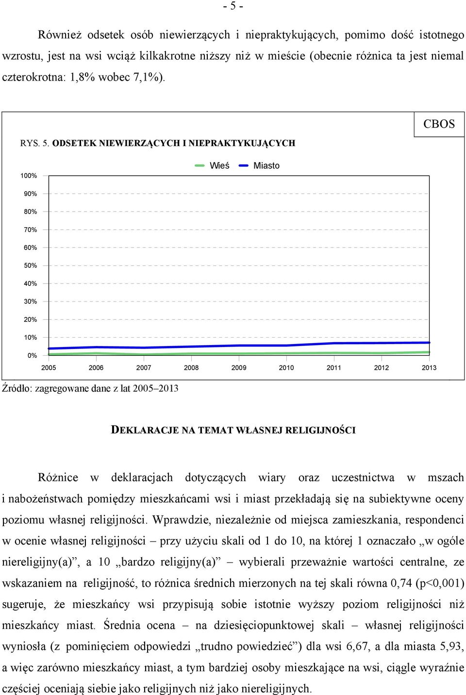 ODSETEK NIEWIERZĄCYCH I NIEPRAKTYKUJĄCYCH 100% 90% Wieś Miasto 80% 70% 60% 50% 40% 0% 2005 2006 2007 2008 2009 2010 2011 2012 2013 Źródło: zagregowane dane z lat 2005 2013 DEKLARACJE NA TEMAT WŁASNEJ