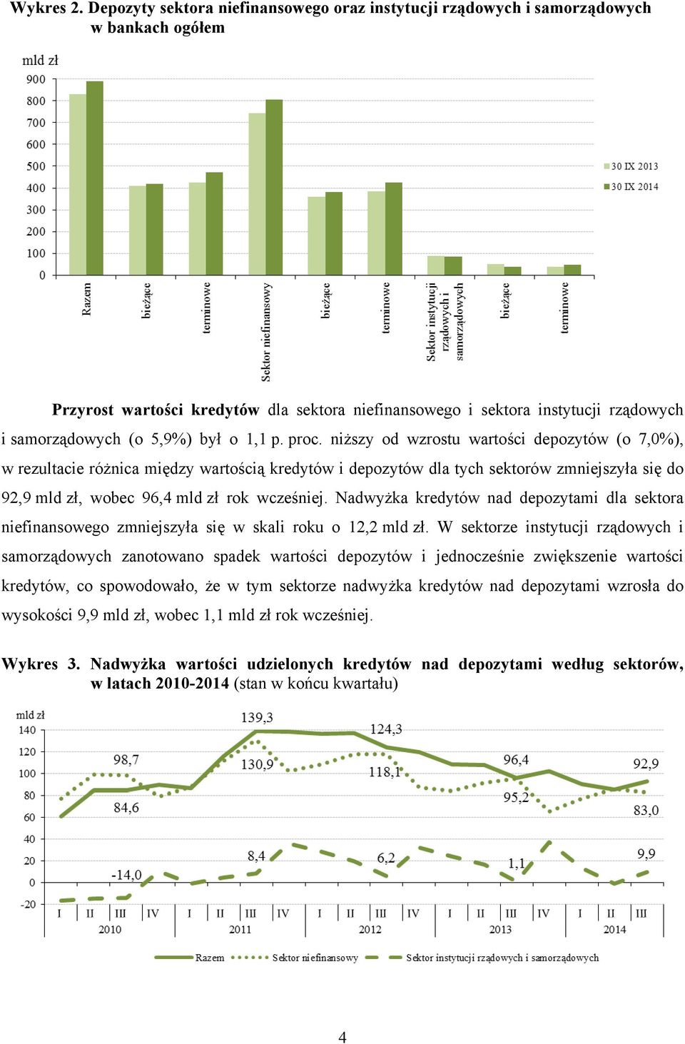 proc. niższy od wzrostu wartości depozytów (o 7,0%), w rezultacie różnica między wartością kredytów i depozytów dla tych sektorów zmniejszyła się do 92,9 mld zł, wobec 96,4 mld zł rok wcześniej.