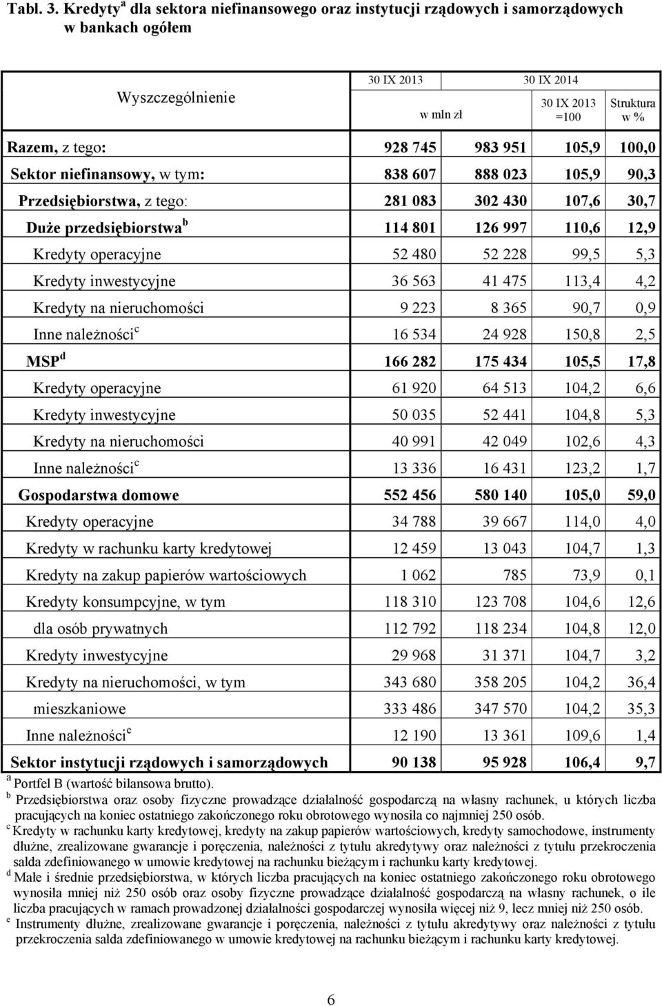 105,9 90,3 Przedsiębiorstwa, z tego: 281 083 302 430 107,6 30,7 Duże przedsiębiorstwa b 114 801 126 997 110,6 12,9 Kredyty operacyjne 52 480 52 228 99,5 5,3 Kredyty inwestycyjne 36 563 41 475 113,4