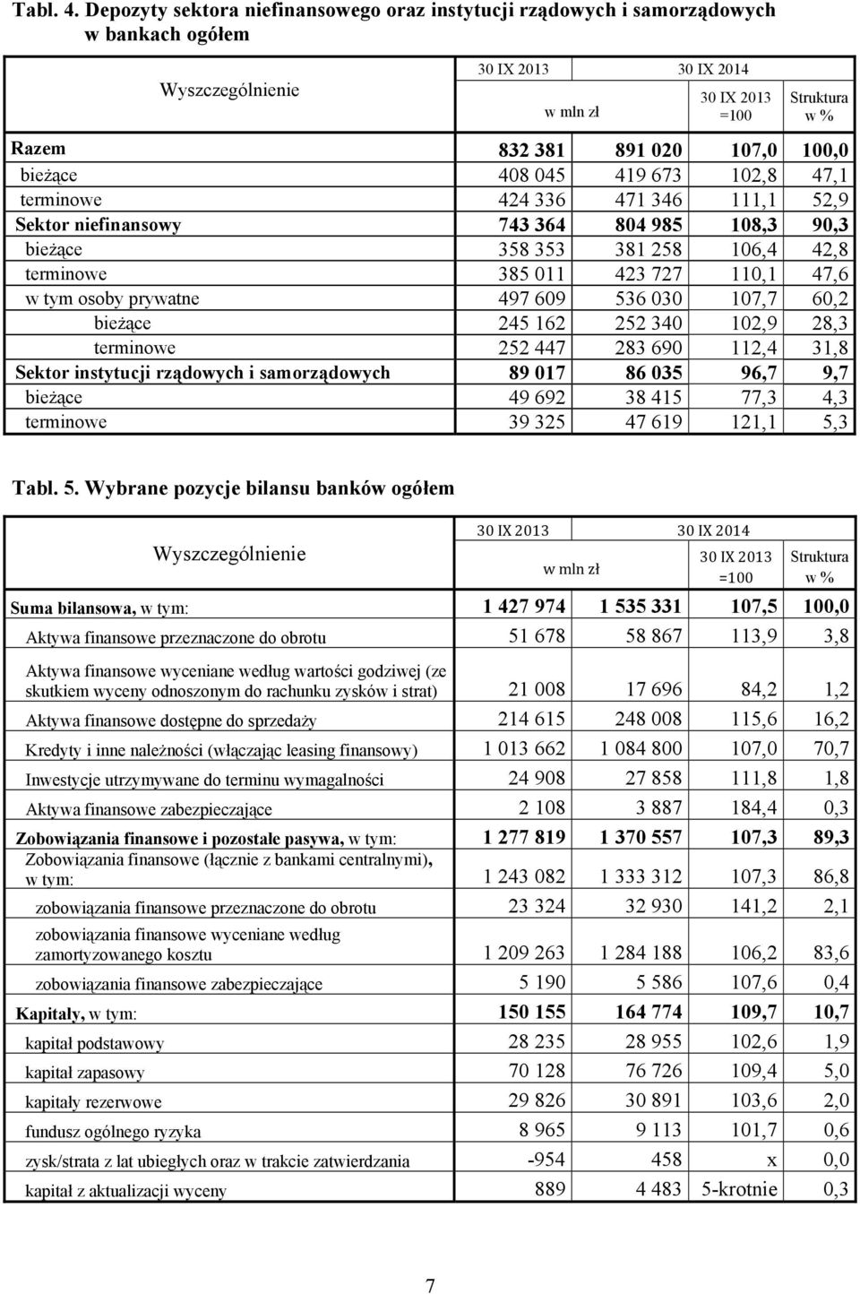 111,1 52,9 Sektor niefinansowy 743 364 804 985 108,3 90,3 bieżące 358 353 381 258 106,4 42,8 terminowe 385 011 423 727 110,1 47,6 w tym osoby prywatne 497 609 536 030 107,7 60,2 bieżące 245 162 252