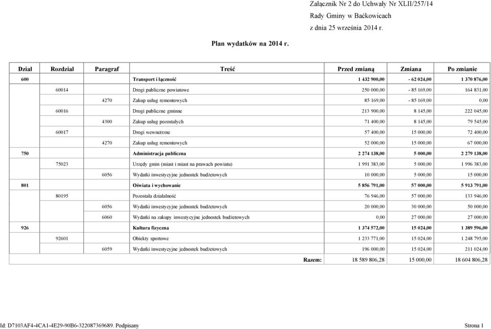 usług remontowych 85 169,00-85 169,00 0,00 60016 Drogi publiczne gminne 213 900,00 8 145,00 222 045,00 4300 Zakup usług pozostałych 71 400,00 8 145,00 79 545,00 60017 Drogi wewnetrzne 57 400,00 15