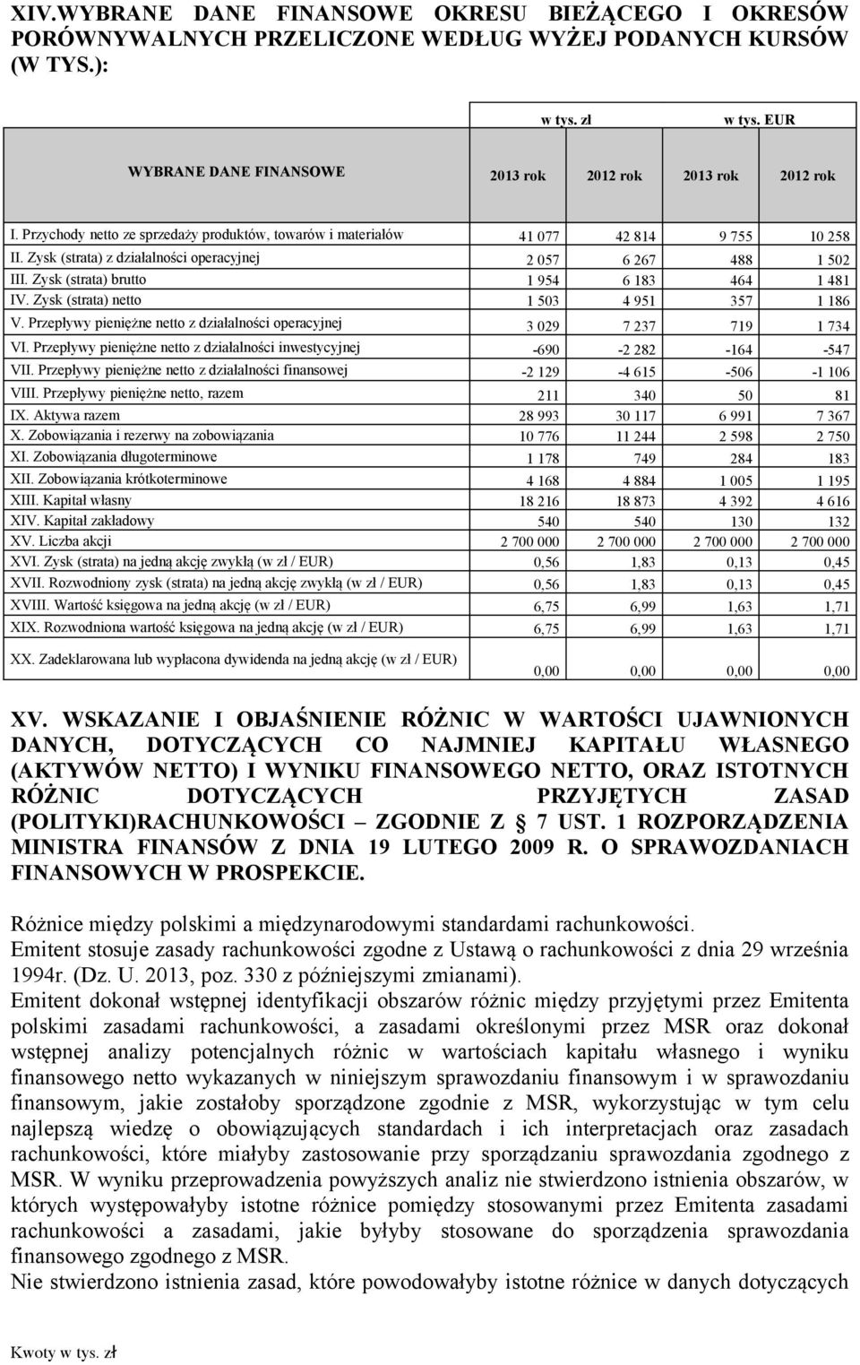 Zysk (strata) z działalności operacyjnej 2 057 6 267 488 1 502 III. Zysk (strata) brutto 1 954 6 183 464 1 481 IV. Zysk (strata) netto 1 503 4 951 357 1 186 V.