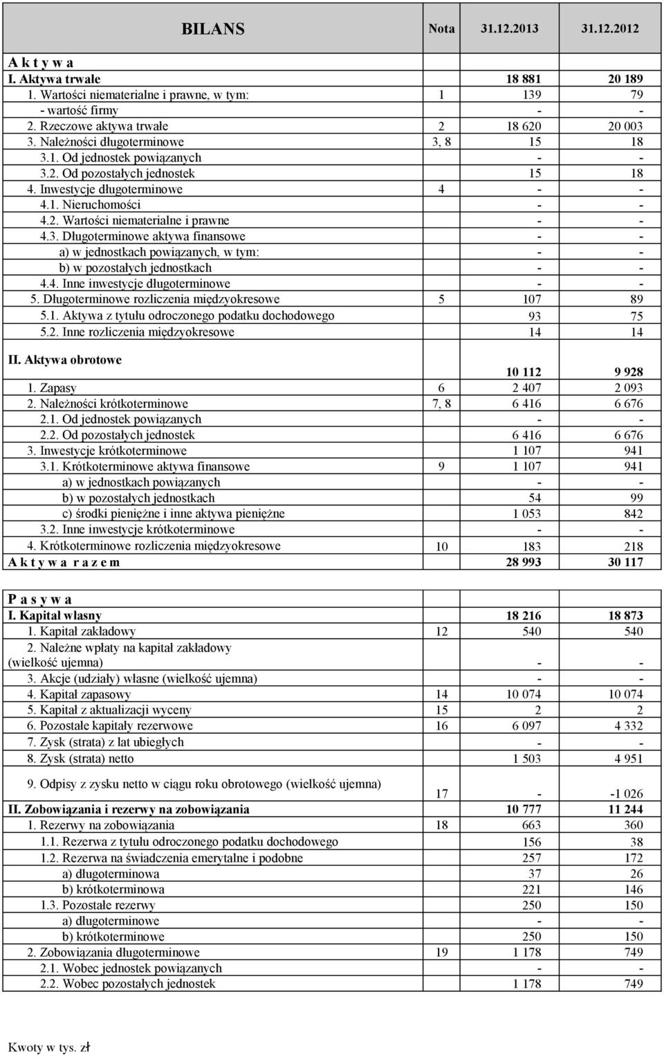 3. Długoterminowe aktywa finansowe - - a) w jednostkach powiązanych, w tym: - - b) w pozostałych jednostkach - - 4.4. Inne inwestycje długoterminowe - - 5.