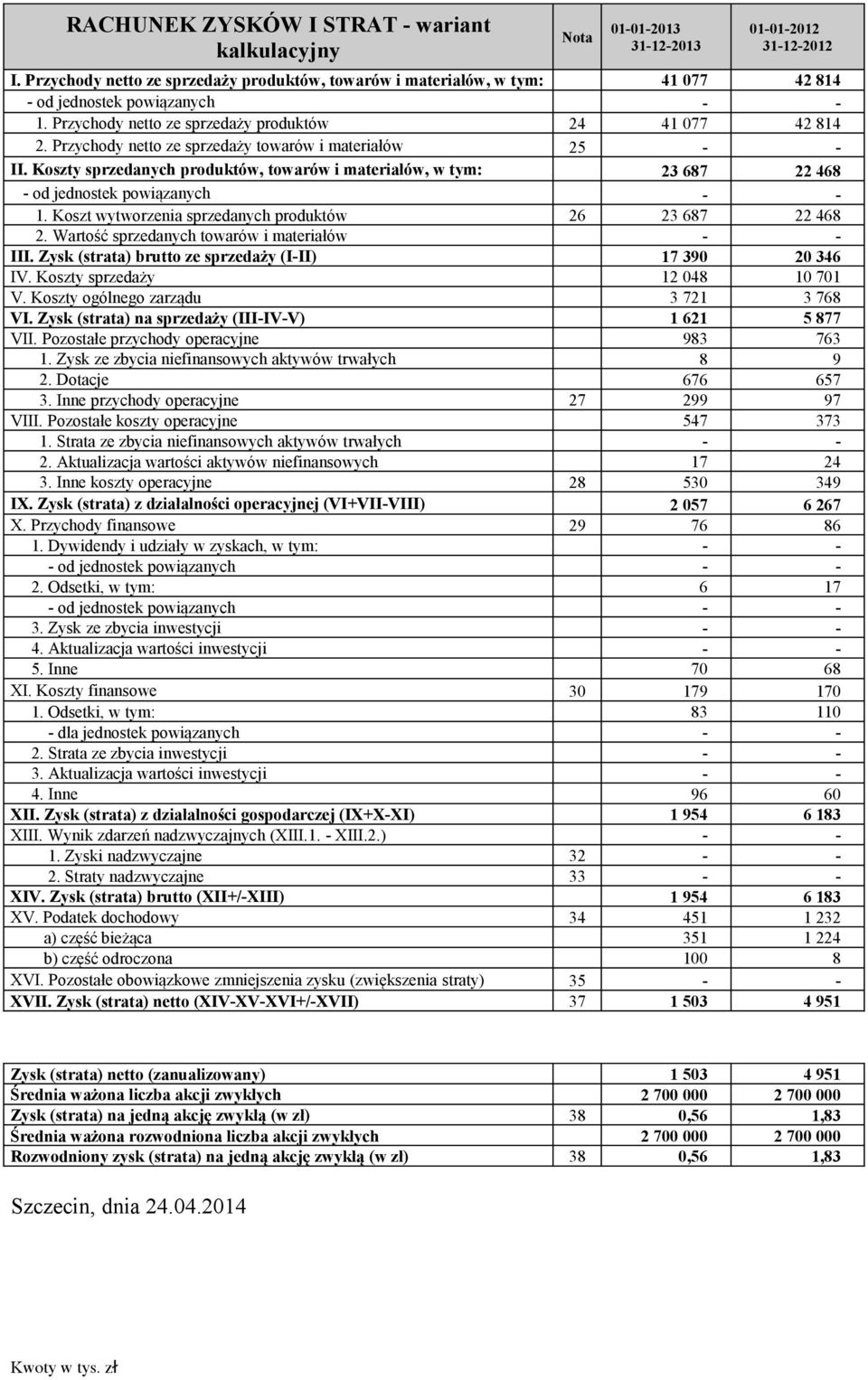 Przychody netto ze sprzedaży towarów i materiałów 25 - - II. Koszty sprzedanych produktów, towarów i materiałów, w tym: 23 687 22 468 - od jednostek powiązanych - - 1.