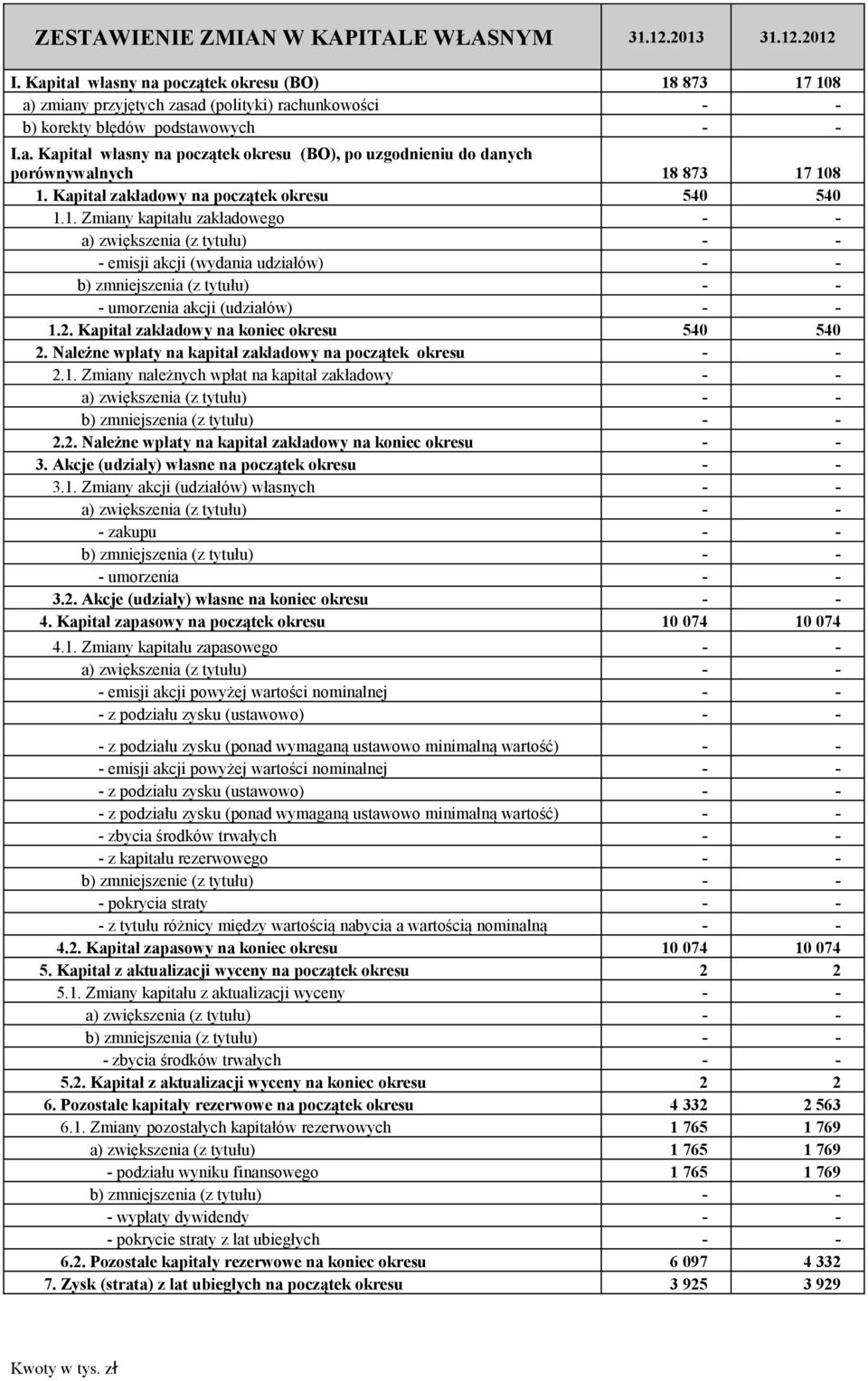 Kapitał zakładowy na początek okresu 540 540 1.