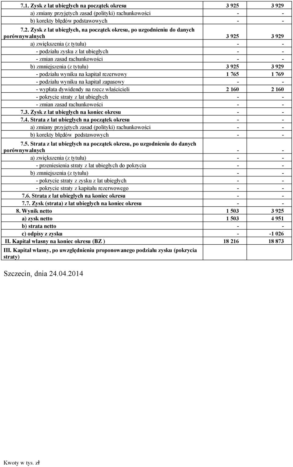 zwiększenia (z tytułu) - - - podziału zysku z lat ubiegłych - - - zmian zasad rachunkowości - - b) zmniejszenia (z tytułu) 3 925 3 929 - podziału wyniku na kapitał rezerwowy 1 765 1 769 - podziału