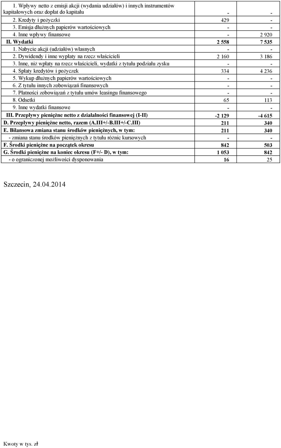 Inne, niż wpłaty na rzecz właścicieli, wydatki z tytułu podziału zysku - - 4. Spłaty kredytów i pożyczek 334 4 236 5. Wykup dłużnych papierów wartościowych - - 6.
