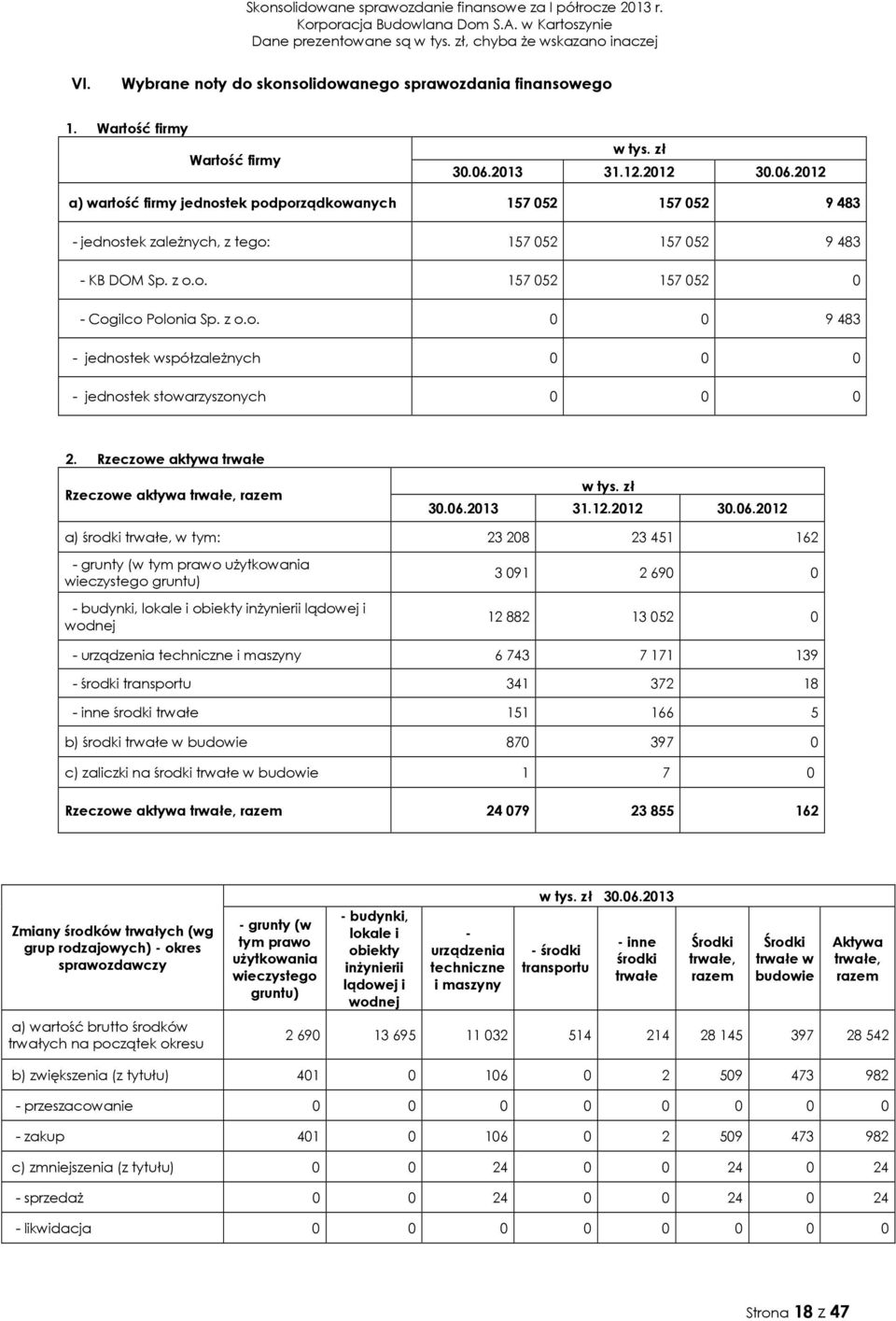 z o.o. 9 483 - jednostek współzaleŝnych 0 - jednostek stowarzyszonych 0 2.