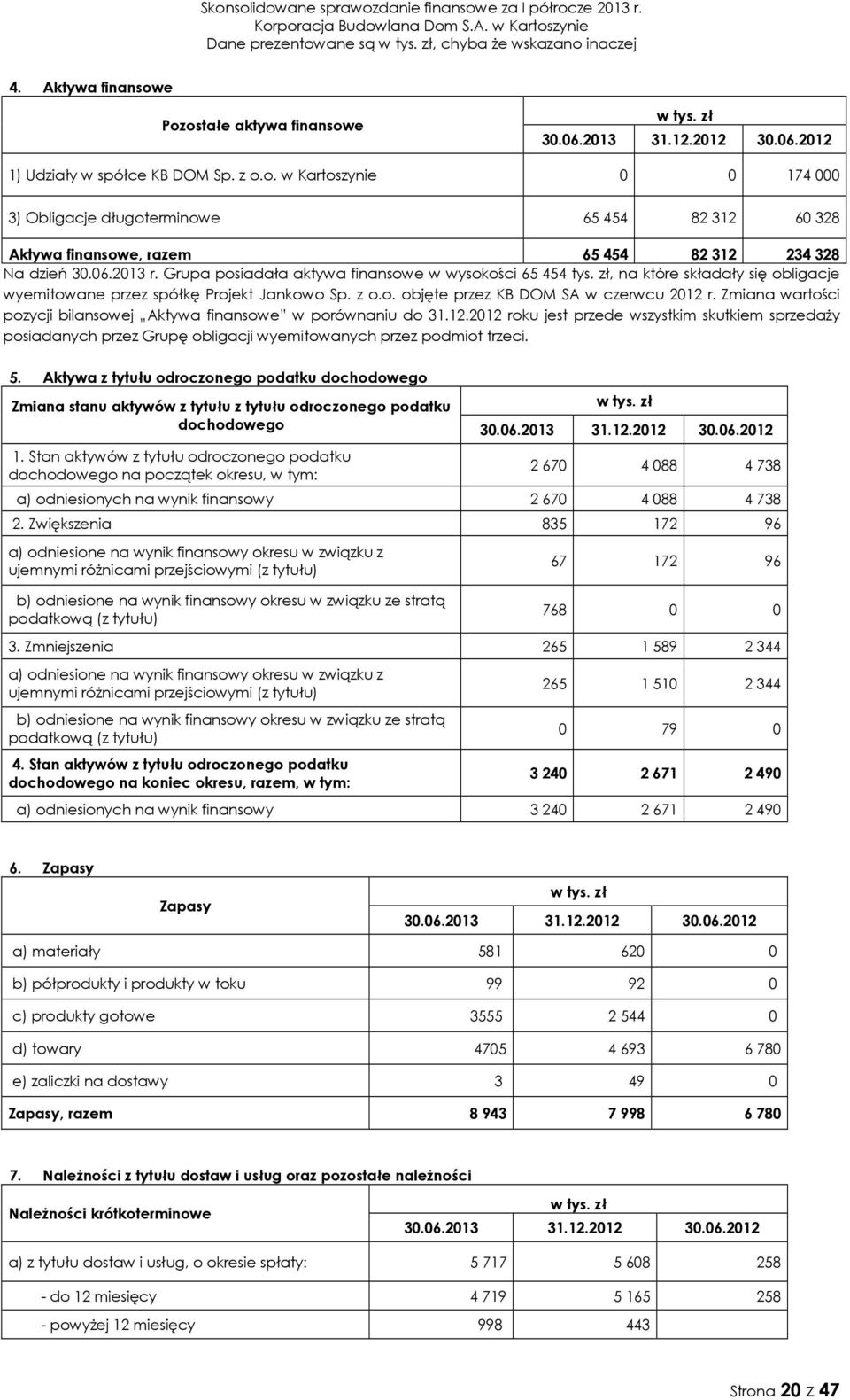 Zmiana wartości pozycji bilansowej Aktywa finansowe w porównaniu do 31.12.2012 roku jest przede wszystkim skutkiem sprzedaŝy posiadanych przez Grupę obligacji wyemitowanych przez podmiot trzeci. 5.