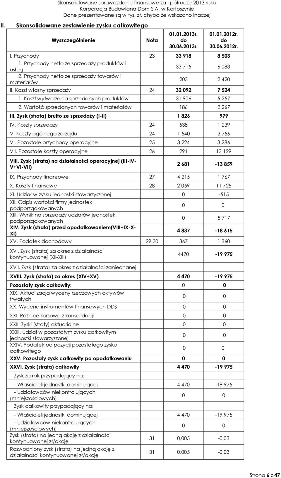 Koszt własny sprzedaŝy 24 32 092 7 524 1. Koszt wytworzenia sprzedanych produktów 31 906 5 257 2. Wartość sprzedanych towarów i materiałów 186 2 267 III.