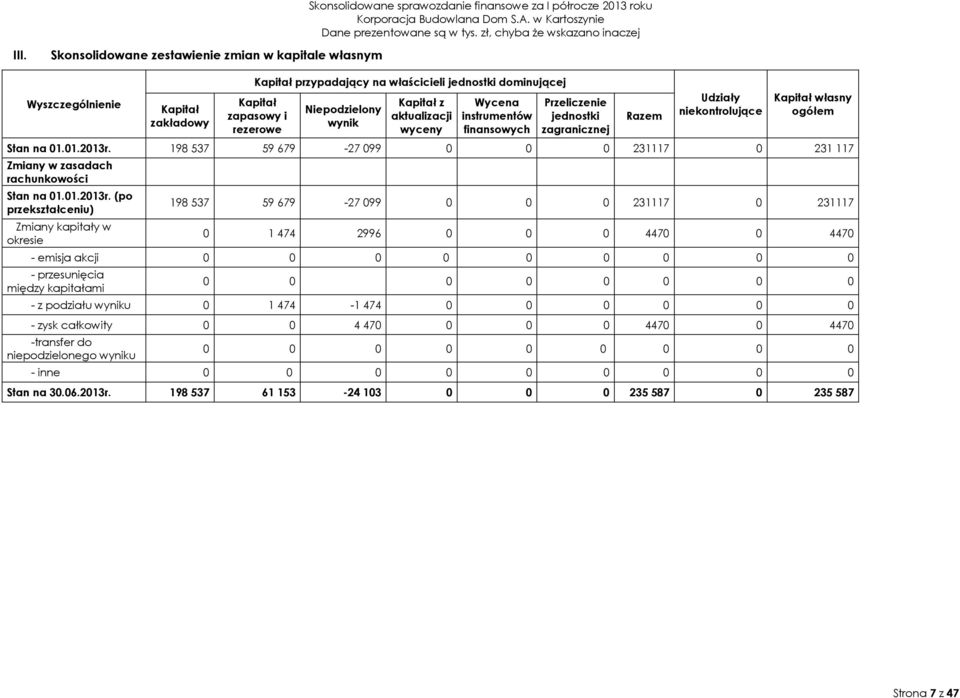 Kapitał z aktualizacji wyceny Wycena instrumentów finansowych Przeliczenie jednostki zagranicznej Udziały niekontrolujące Kapitał własny ogółem Stan na 01.01.2013r.