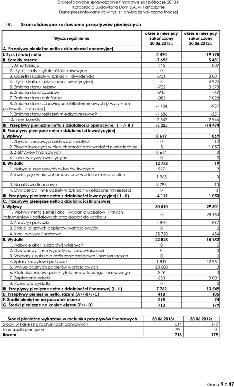 Odsetki i udziały w zyskach ( dywidendy) -731 3 001 4. (Zysk) strata z działalności inwestycyjnej 5-4 924 5. Zmiana stanu rezerw -722 3 573 6. Zmiana stanu zapasów -945-69 7.