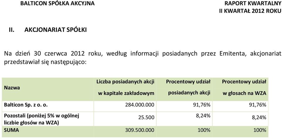 udział w kapitale zakładowym posiadanych akcji w głosach na WZA Balticon Sp. z o. o. 284.000.