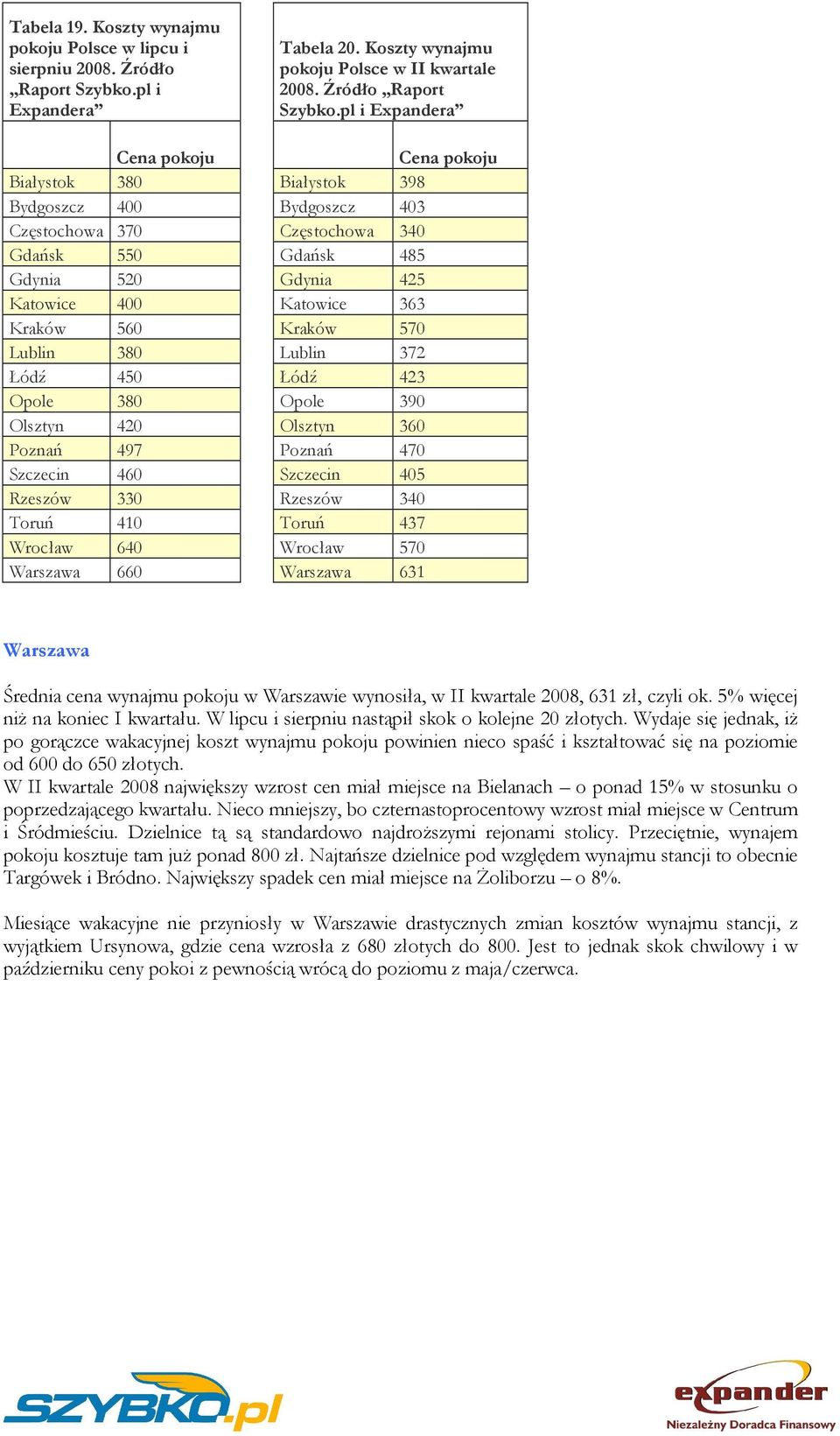 Wrocław 640 Warszawa 660 Tabela 20. Koszty wynajmu Polsce w II kwartale 2008. Źródło Raport Szybko.