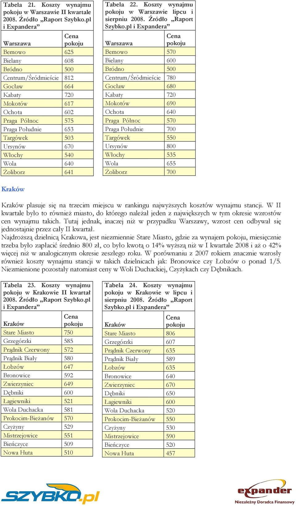 Wola 640 Żoliborz 641 Tabela 22. Koszty wynajmu w Warszawie lipcu i sierpniu 2008. Źródło Raport Szybko.