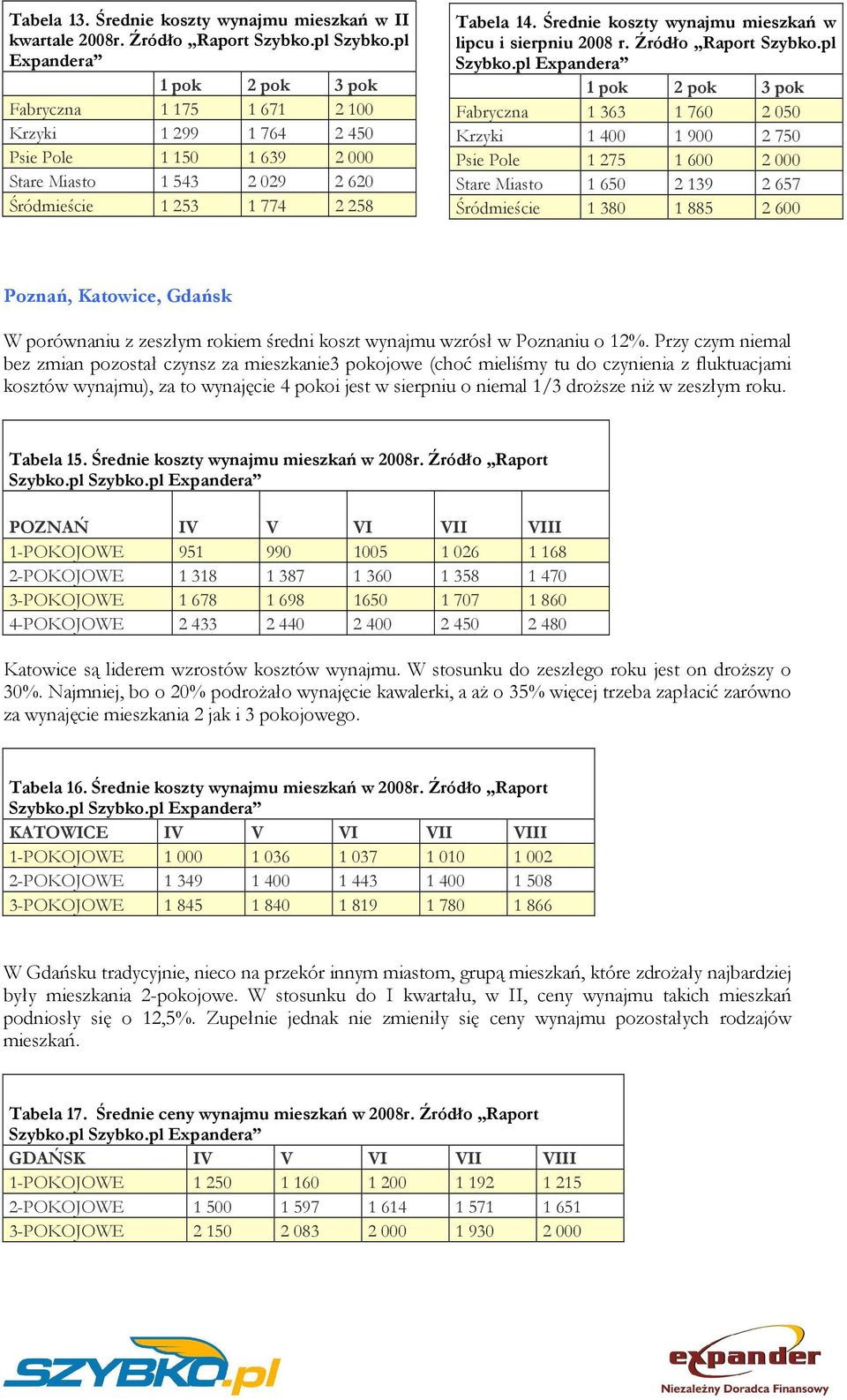 Średnie koszty wynajmu mieszkań w lipcu i sierpniu 2008 r. Źródło Raport Szybko.pl Szybko.