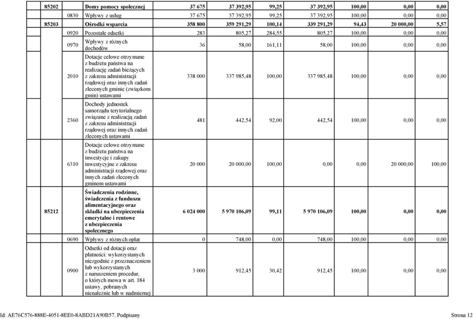 realizację zadań bieżących z zakresu administracji rządowej oraz innych zadań zleconych gminie (związkom gmin) ustawami Dochody jednostek samorządu terytorialnego związane z realizacją zadań z