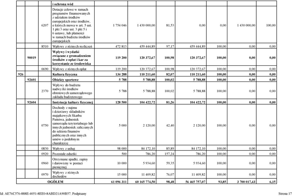 100,00 0,00 0,00 Wpływy i wydatki związane z gromadzeniem środków z opłat i kar za korzystanie ze środowiska 119 200 120 372,67 100,98 120 372,67 100,00 0,00 0,00 0690 Wpływy z różnych opłat 119 200