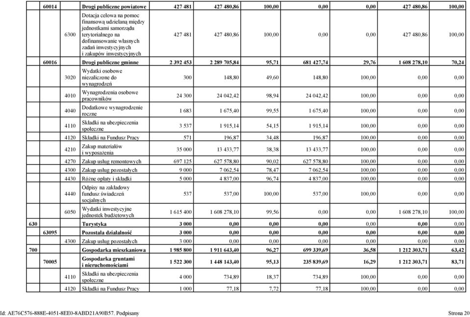 70,24 3020 4010 4040 4110 Wydatki osobowe niezaliczone do wynagrodzeń Wynagrodzenia osobowe pracowników Dodatkowe wynagrodzenie roczne Składki na ubezpieczenia społeczne 300 148,80 49,60 148,80