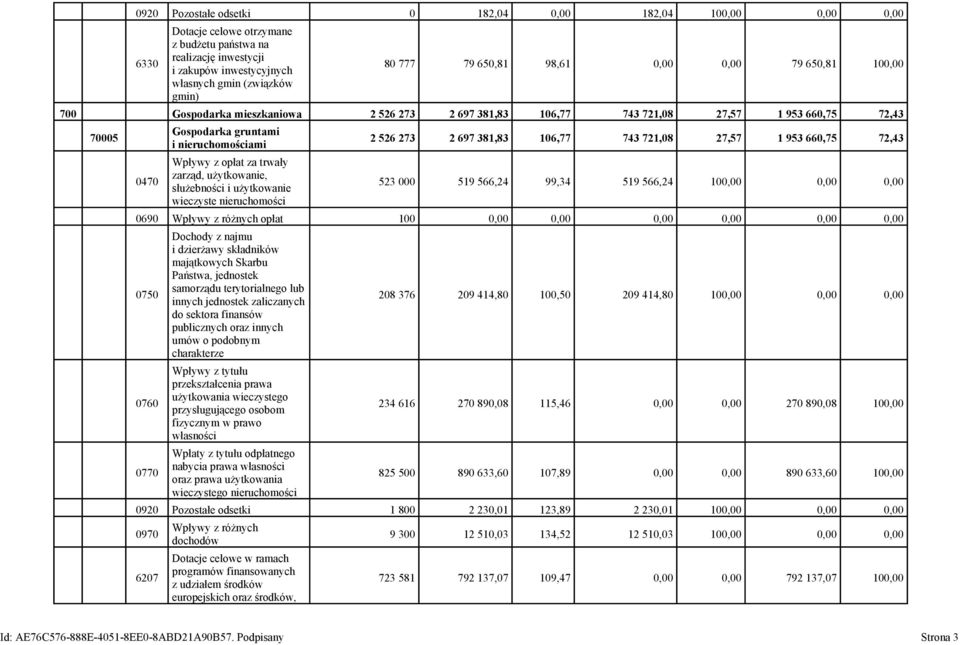 za trwały zarząd, użytkowanie, służebności i użytkowanie wieczyste nieruchomości 2 526 273 2 697 381,83 106,77 743 721,08 27,57 1 953 660,75 72,43 523 000 519 566,24 99,34 519 566,24 100,00 0,00 0,00