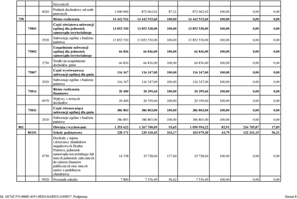 jednostek samorządu terytorialnego Środki na uzupełnienie dochodów gmin Część wyrównawcza subwencji ogólnej dla gmin Subwencje ogólne z budżetu państwa Różne rozliczenia finansowe Wpływy z różnych