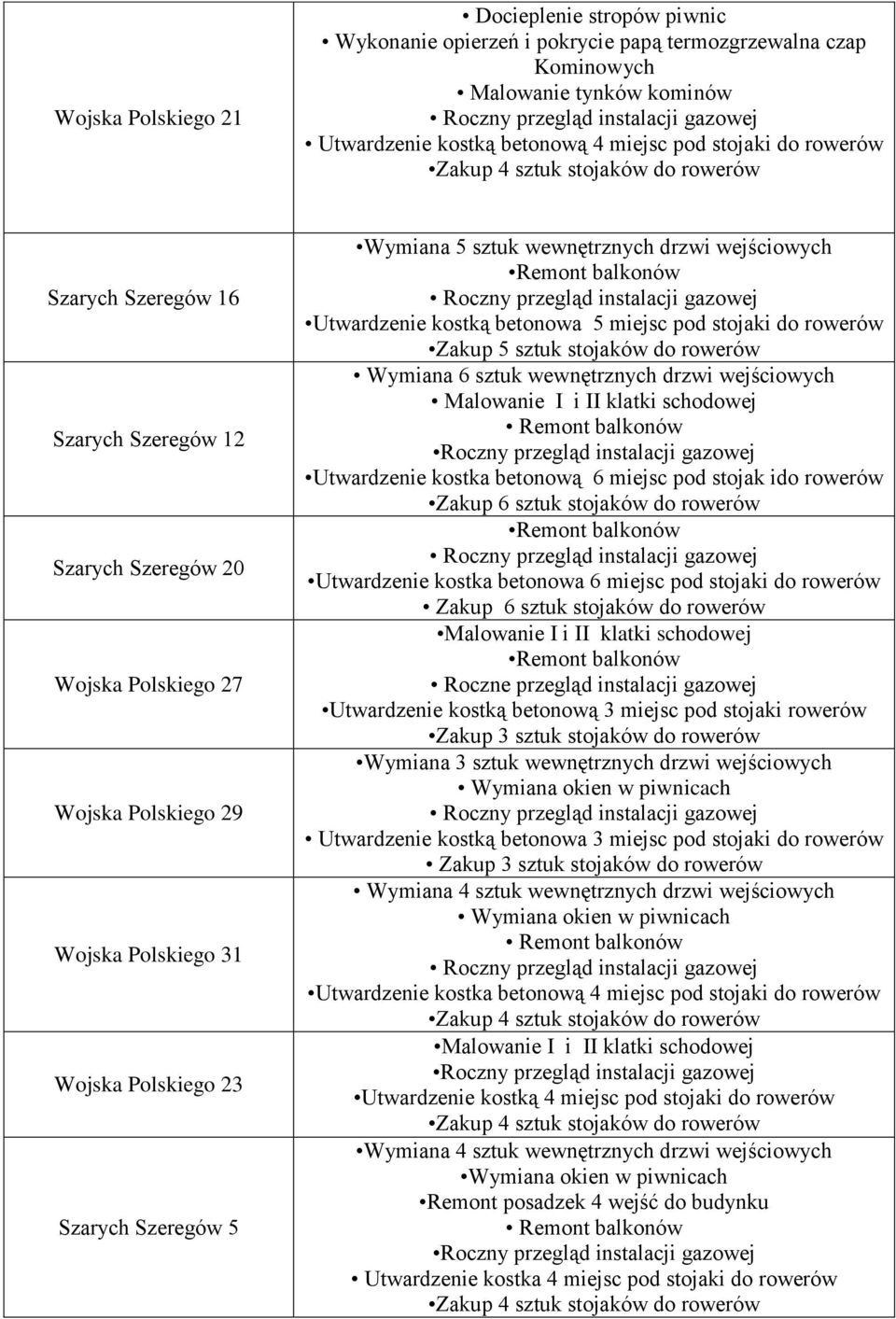 wejściowych Utwardzenie kostką betonowa 5 miejsc pod stojaki do rowerów Zakup 5 sztuk stojaków do rowerów Wymiana 6 sztuk wewnętrznych drzwi wejściowych Malowanie I i II klatki schodowej Utwardzenie