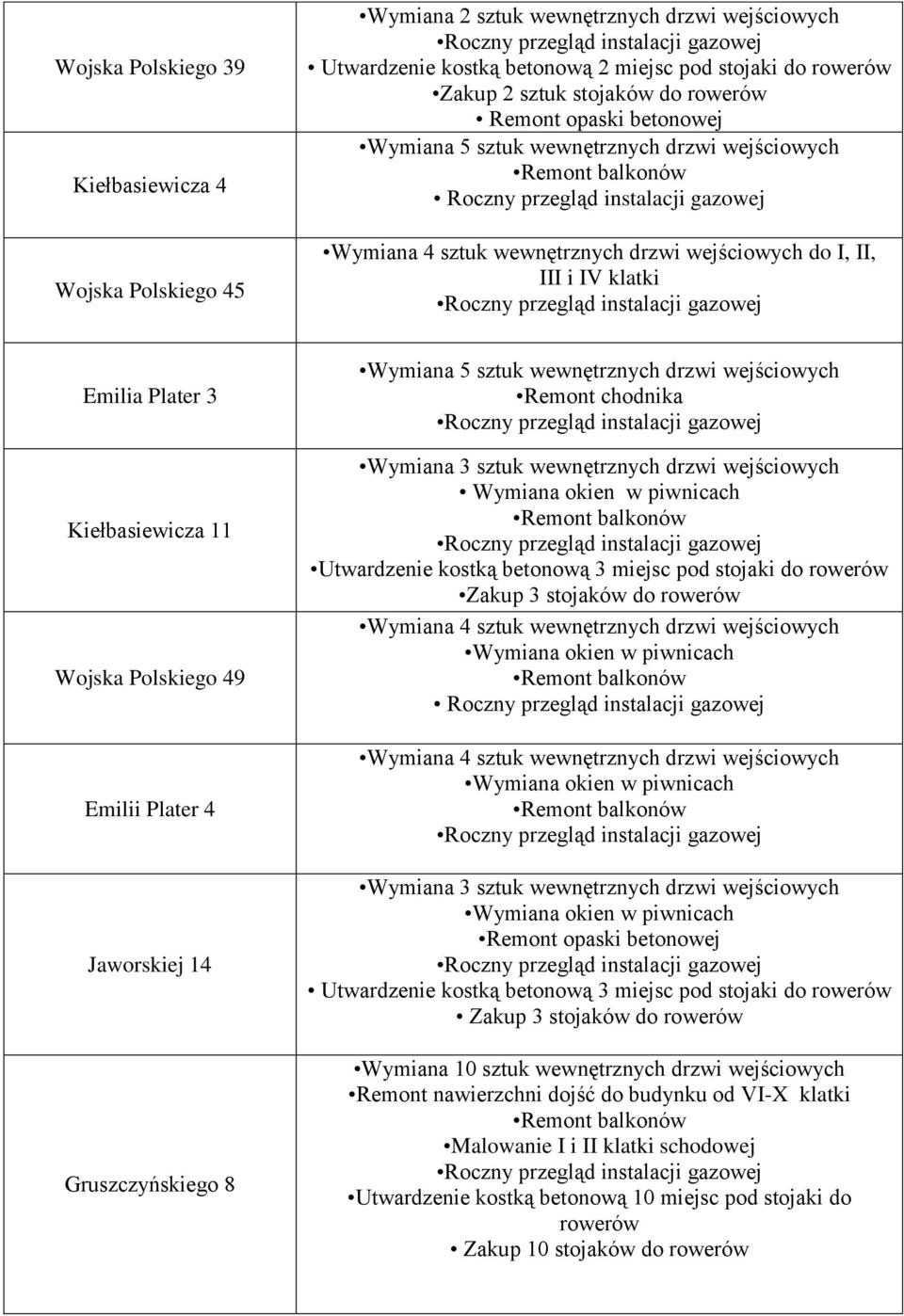 drzwi wejściowych Remont chodnika Wymiana okien w piwnicach Utwardzenie kostką betonową 3 miejsc pod stojaki do rowerów Zakup 3 stojaków do rowerów Remont opaski betonowej Zakup 3 stojaków do