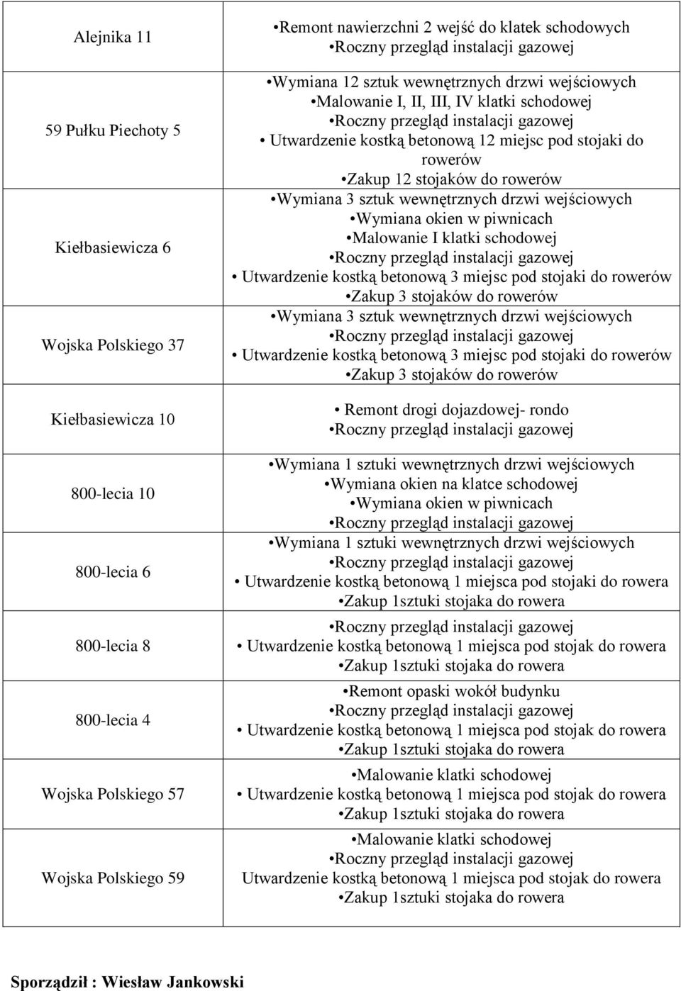 rowerów Malowanie I klatki schodowej Zakup 3 stojaków do rowerów Zakup 3 stojaków do rowerów Remont drogi dojazdowej- rondo Wymiana 1 sztuki wewnętrznych drzwi wejściowych Wymiana okien na klatce