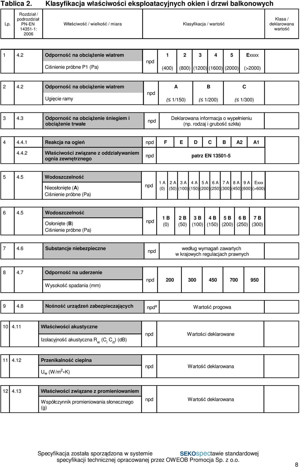 3 Odporno na obci enie niegiem i obci enie trwa e npd Deklarowana informacja o wype nieniu (np. rodzaj i grubo szk a) 4 4.4.1 Reakcja na ogie npd F E D C B A2 A1 4.4.2 ciwo ci zwi zane z oddzia ywaniem ognia zewn trznego npd patrz EN 13501-5 5 4.