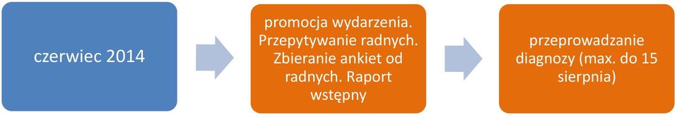 Zbieranie ankiet od radnych.