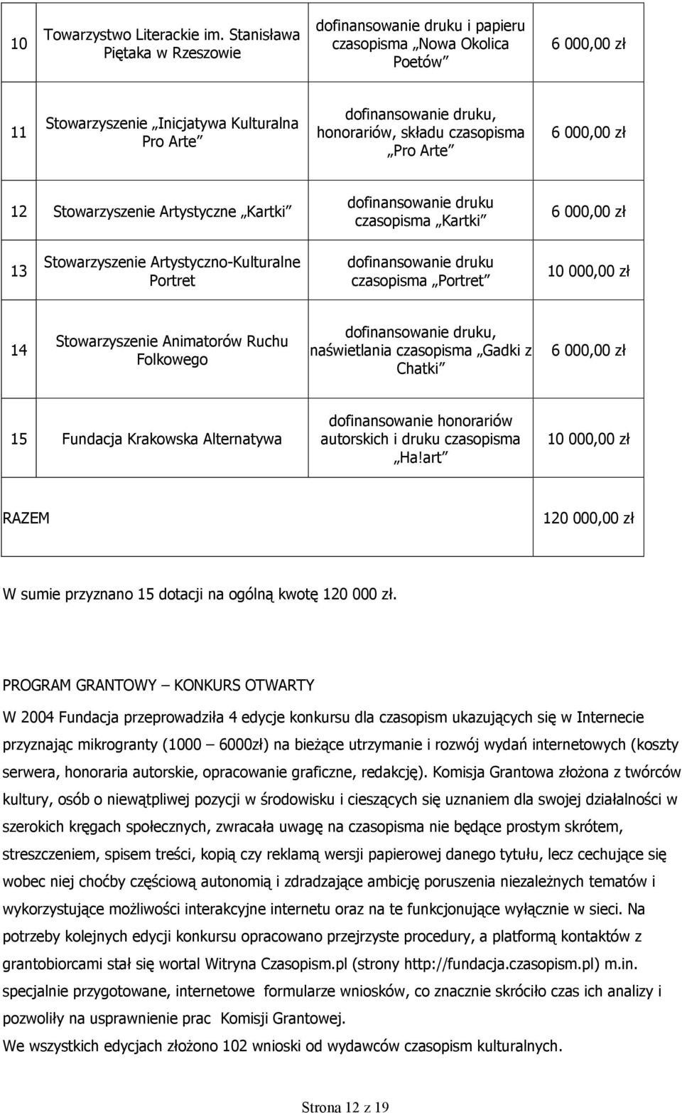 czasopisma Pro Arte 6 000,00 zł 12 Stowarzyszenie Artystyczne Kartki dofinansowanie druku czasopisma Kartki 6 000,00 zł 13 Stowarzyszenie Artystyczno-Kulturalne Portret dofinansowanie druku