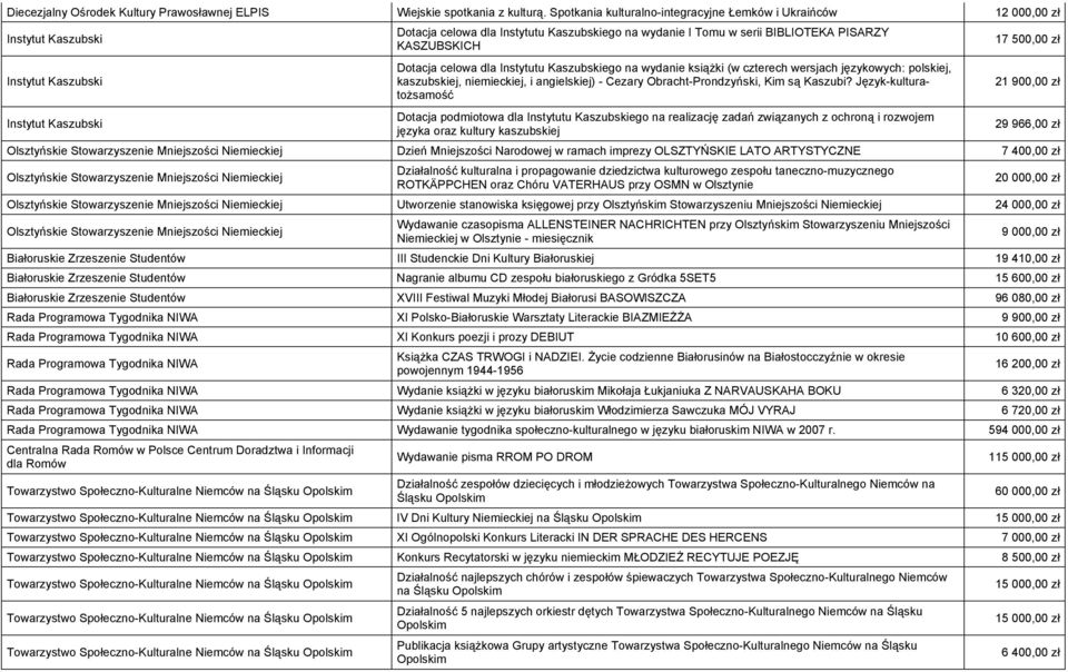 BIBLIOTEKA PISARZY KASZUBSKICH Dotacja celowa dla Instytutu Kaszubskiego na wydanie książki (w czterech wersjach językowych: polskiej, kaszubskiej, niemieckiej, i angielskiej) - Cezary