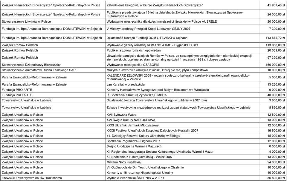 dzieci mniejszości litewskiej w Polsce AUŠRELE 20 000,00 zł Fundacja im. Bpa Antanasa Baranauskasa DOM LITEWSKI w Sejnach V Międzynarodowy Przegląd Kapel Ludowych SEJNY 2007 7 300,00 zł Fundacja im.