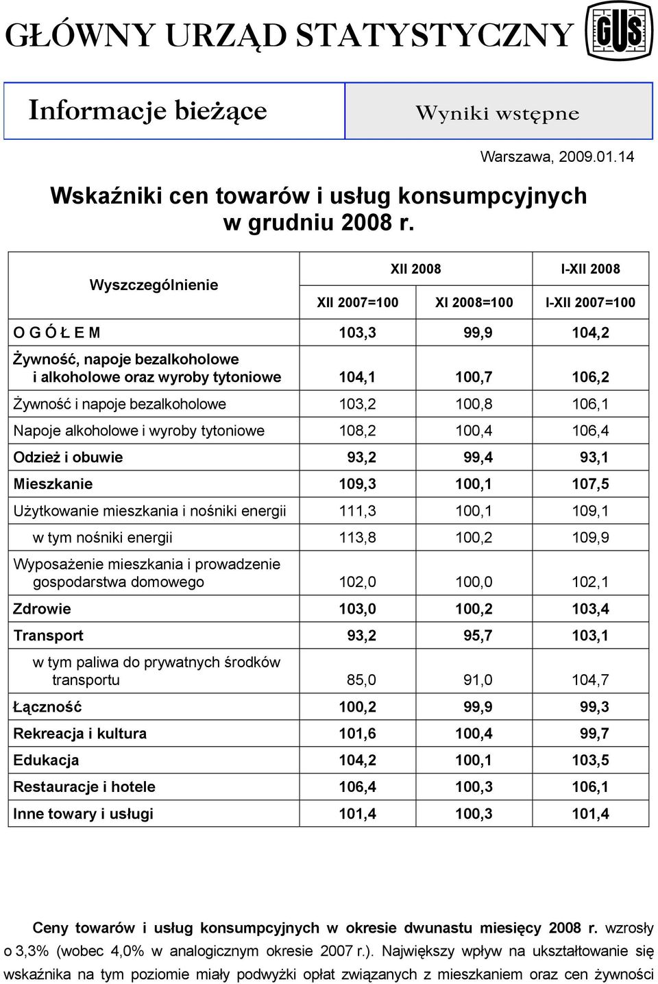 bezalkoholowe 103,2,8 106,1 Napoje alkoholowe i wyroby tytoniowe 108,2,4 106,4 Odzież i obuwie 93,2 99,4 93,1 Mieszkanie 109,3,1 107,5 Użytkowanie mieszkania i nośniki energii 111,3,1 109,1 w tym