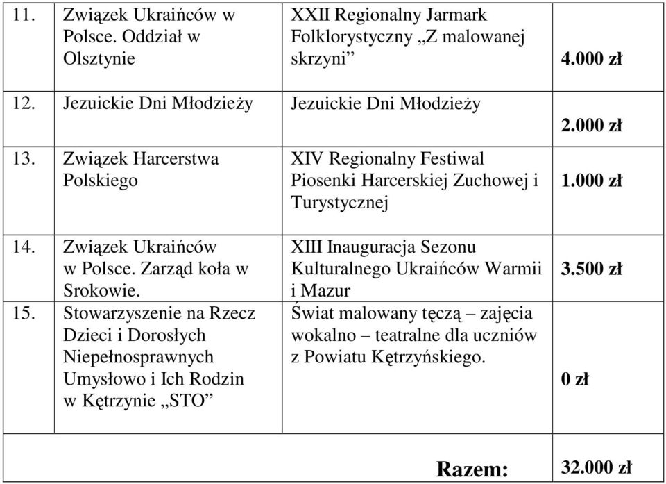 Związek Harcerstwa XIV Regionalny Festiwal Piosenki Harcerskiej Zuchowej i Turystycznej 00 1.00 14. Związek Ukraińców w Polsce.
