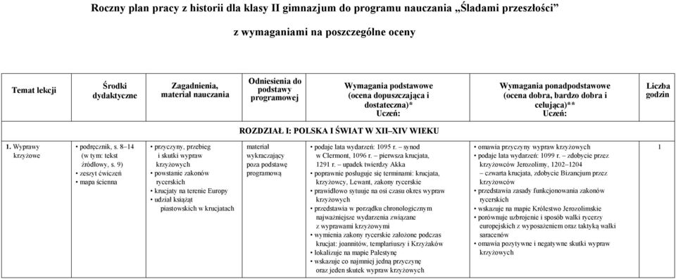 9) przyczyny, przebieg i skutki wypraw krzyżowych powstanie zakonów rycerskich krucjaty na terenie Europy udział książąt piastowskich w krucjatach materiał wykraczający poza podstawę programową