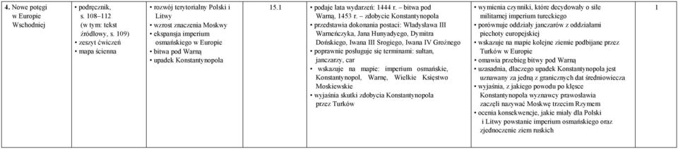 zdobycie Konstantynopola przedstawia dokonania postaci: Władysława III Warneńczyka, Jana Hunyadyego, Dymitra Dońskiego, Iwana III Srogiego, Iwana IV Groźnego poprawnie posługuje się terminami: