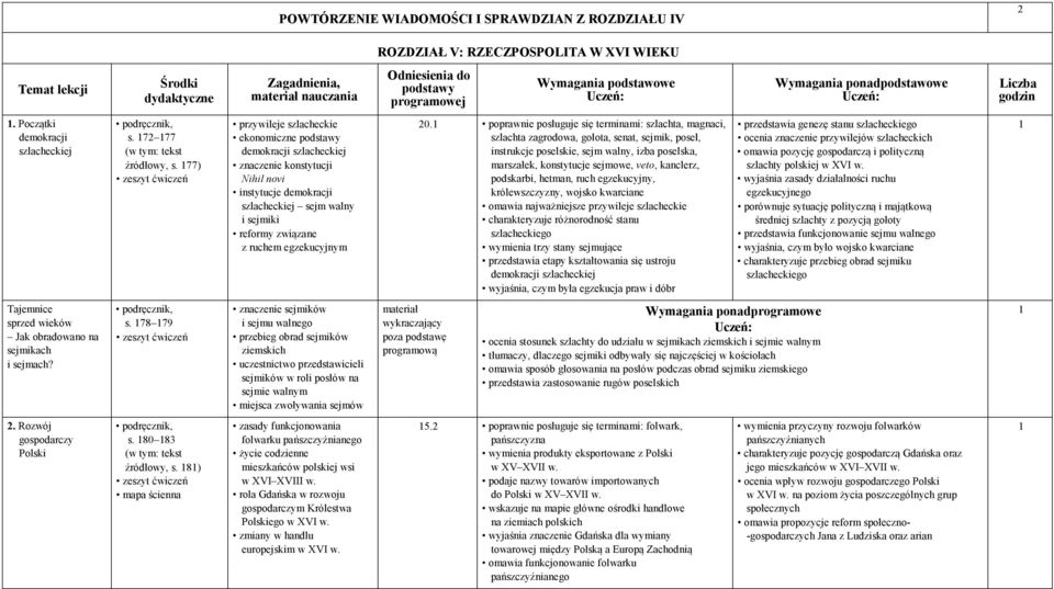 poprawnie posługuje się terminami: szlachta, magnaci, szlachta zagrodowa, gołota, senat, sejmik, poseł, instrukcje poselskie, sejm walny, izba poselska, marszałek, konstytucje sejmowe, veto,