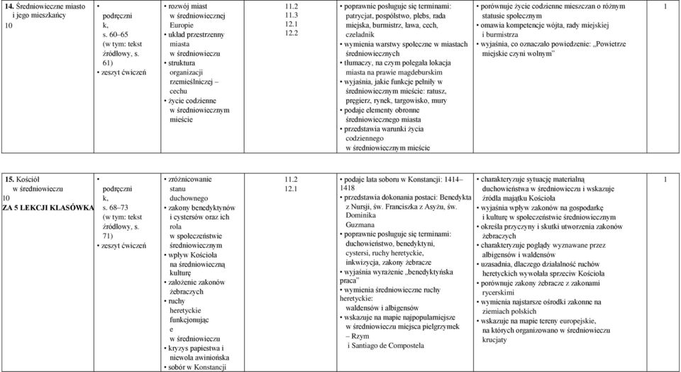 2.2 poprawnie posługuje się terminami: patrycjat, pospólstwo, plebs, rada miejska, burmistrz, ława, cech, czeladnik wymienia warstwy społeczne w miastach średniowiecznych tłumaczy, na czym polegała