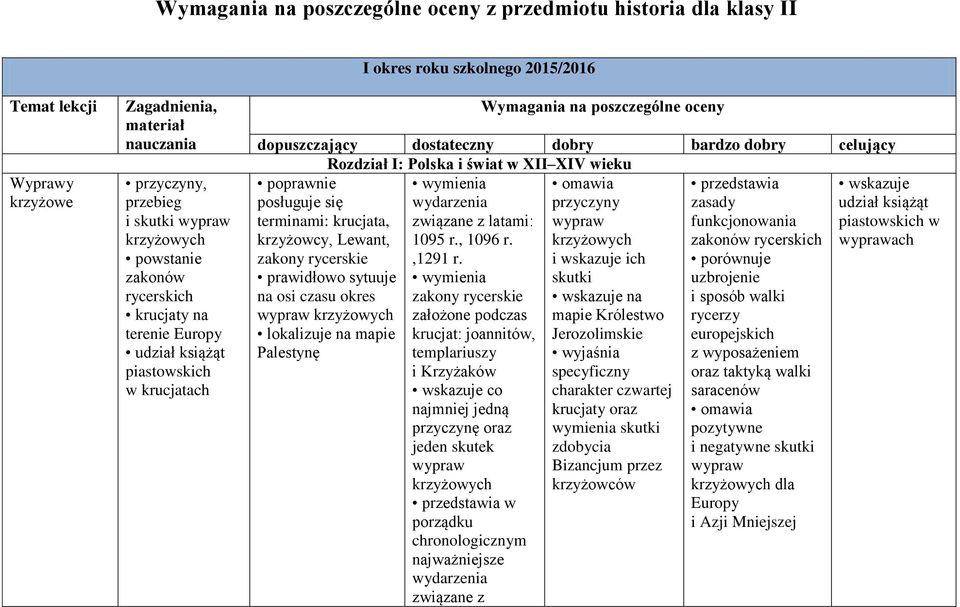 Polska i świat w XII XIV wieku terminami: krucjata, krzyżowcy, Lewant, zakony rycerskie prawidłowo sytuuje na osi czasu okres wypraw krzyżowych lokalizuje na mapie Palestynę wydarzenia związane z